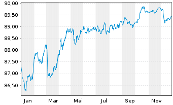 Chart Swedish Covered Bond Corp.,The Cov.Bds 2021(30) - 1 Year