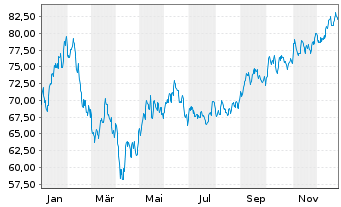 Chart SparkChange Physical Carbon EUA ETC - 1 Jahr
