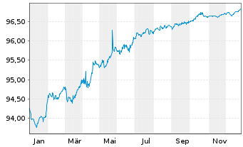 Chart ENEL Finance Intl N.V. EO-Med.T.Nts 2021(21/27) - 1 Year