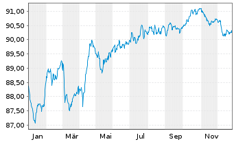 Chart ENEL Finance Intl N.V. EO-Med.T.Nts 2021(21/30) - 1 Jahr