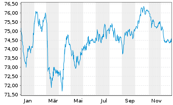 Chart ENEL Finance Intl N.V. EO-Med.T.Nts 2021(21/36) - 1 Jahr