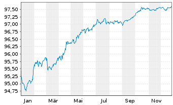 Chart Banco de Sabadell S.A. Non-Pref.MTN 21(27/28) - 1 Jahr