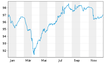 Chart Energizer Gamma Acquisition B. 2021(21/29)Reg.S - 1 Jahr