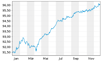 Chart Raiffeisen Bank Intl AG Med.-T.Nts 2021(28/33) - 1 Year
