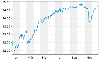 Chart Equitable Fin. Life Global Fdg EO-Med.T.Nts 21(28) - 1 Jahr