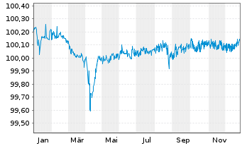 Chart Coty Inc. EO-Notes 2021(21/26) Reg.S - 1 Year
