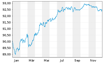 Chart JDE Peet's N.V. EO-Med.-Term Notes 2021(21/29) - 1 Jahr