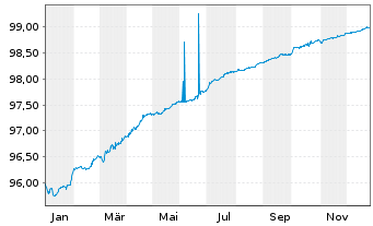 Chart EEW Energy from Waste GmbH v.2021(2026/2026) - 1 Jahr
