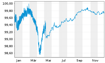 Chart Bank of Cyprus PCL EO-FLR Med.-T. Nts 2021(26/27) - 1 Jahr