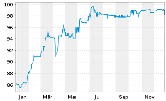 Chart UBM Development AG EO-FLR Notes 2021(26/Und.) - 1 Jahr