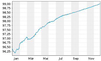Chart NatWest Markets PLC EO-Medium-Term Notes 2021(26) - 1 Jahr