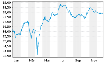 Chart Nomad Foods BondCo PLC EO-Notes 2021(21/28) Reg.S - 1 Jahr