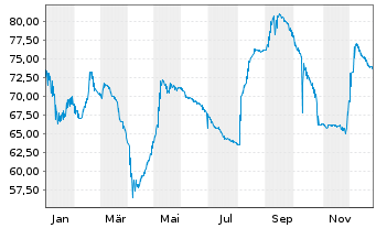 Chart Grupo Antolin Irausa S.A. EO-Nts. 2021(21/28)Reg.S - 1 Year