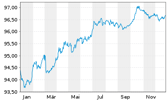Chart Teollisuuden Voima Oyj EO-Med.Term Nts 2021(21/28) - 1 Jahr