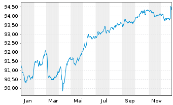 Chart CTP N.V. EO-Medium-Term Nts 2021(21/29) - 1 Year