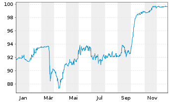 Chart GTC Aurora Luxembourg S.A. EO-Nts.2021(21/26)Reg.S - 1 Year