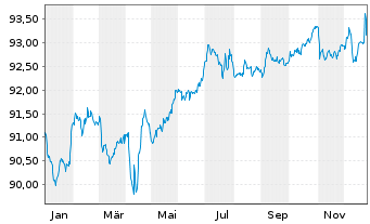Chart Stellantis N.V. EO-Med.-Term Notes 2021(21/29) - 1 Year