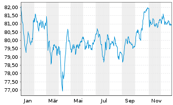 Chart Stellantis N.V. EO-Med.-Term Notes 2021(33/33) - 1 Year