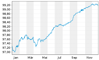 Chart Sirius Real Estate Ltd. EO-Bonds 2021(21/26) - 1 Jahr