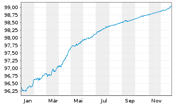 Chart De Volksbank N.V. EO-Non-Pref. MTN 2021(26/26) - 1 Year