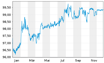 Chart CECONOMY AG Anleihe v.2021(2021/2026) - 1 Year