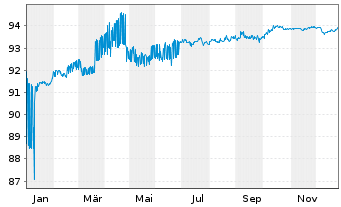 Chart EUROFIMA EO-Medium-Term Notes 2021(28) - 1 Jahr