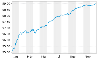 Chart Bayerische Landesbank Anl.v.2021(2026/2031) - 1 Jahr