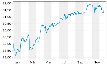 Chart Terna Rete Elettrica Nazio.SpA EO-MTN. 2021(21/29) - 1 Jahr