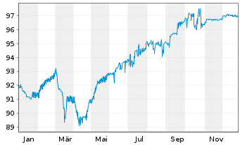 Chart Heimstaden Bostad AB EO-FLR Notes 2021(21/Und.) - 1 Year