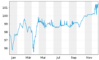 Chart Mobilux Finance S.A.S. EO-Notes 2021(21/28) Reg.S - 1 Year