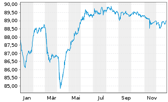 Chart Assicurazioni Generali S.p.A. EO-MTN.2021(31/32) - 1 Jahr