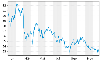 Chart Deutsche Bahn Finance GmbH Med.Term Notes 2021(51) - 1 Jahr