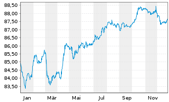 Chart Snam S.p.A. EO-Med.-T. Nts 2021(31/31) - 1 Year