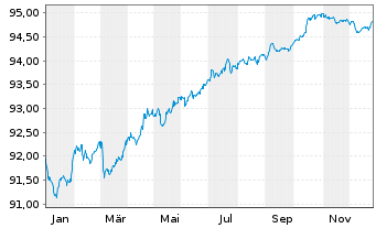 Chart Yorkshire Building Society Med.-T.Nts 2021(28) - 1 Jahr
