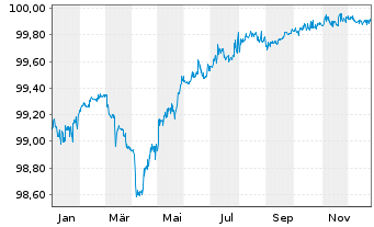 Chart Banco BPM S.p.A. EO-FLR Med.-T. Nts 2021(26/31) - 1 Jahr