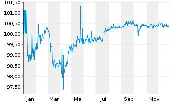 Chart Public Power Corporation S.A. 2021(21/28)Reg.S - 1 Year