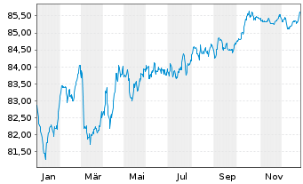 Chart SEGRO Capital S.a r.l. EO-Notes 2021(21/31) - 1 Year