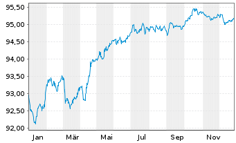 Chart UniCredit S.p.A. EO-FLR Preferred MTN 21(28/29) - 1 Jahr