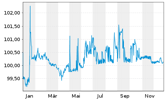 Chart Elior Group SCA EO-Notes 2021(21/26) - 1 Jahr