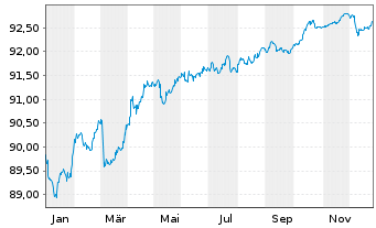 Chart National Australia Bank Ltd. Cov.Med.-T.Bds 21(29) - 1 Jahr