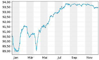 Chart Prosus N.V. EO-Med.-T.Nts 2021(21/29)Reg.S - 1 Year