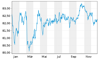 Chart DSV Finance B.V. EO-Medium-Term Nts 2021(21/33) - 1 Jahr
