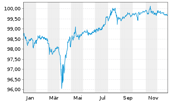 Chart SoftBank Group Corp. EO-Notes 2021(21/27) - 1 Year