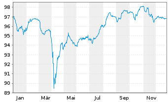 Chart SoftBank Group Corp. EO-Notes 2021(21/29) - 1 Year
