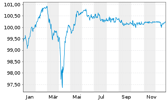 Chart Picard Groupe S.A.S. EO-Notes 2021(21/27) Reg.S - 1 Year
