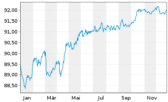 Chart Repsol Intl Finance B.V. EO-Med.T.Nts 2021(29/29) - 1 Year