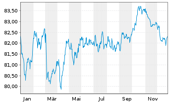 Chart Repsol Intl Finance B.V. EO-Med.T.Nts 2021(21/33) - 1 Jahr