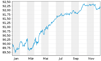 Chart Lettland, Republik EO-Medium-Term Notes 2021(29) - 1 Year