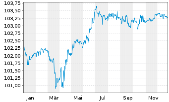 Chart T&uuml;rkei, Republik EO-Notes 2021(27) INTL - 1 Jahr