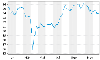 Chart SoftBank Group Corp. EO-Notes 2021(21/32) - 1 Year